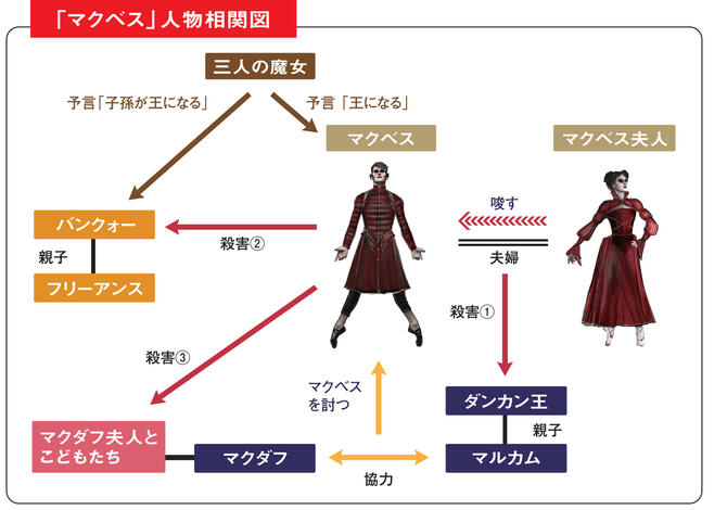 マクベス_相関図.jpg